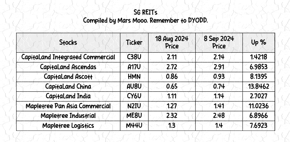 REITのパフォーマンス：わずか3週間で最大13.8％のリターン？さらなる上昇はあるか？詳細を知るにはお越しください。