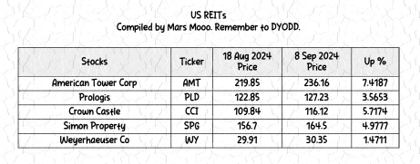 REITs Performance: Up to 13.8% returns for just 3 weeks only? More upside coming? Come in to find out more.