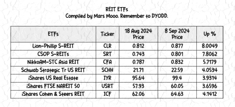 REITのパフォーマンス：わずか3週間で最大13.8％のリターン？さらなる上昇はあるか？詳細を知るにはお越しください。