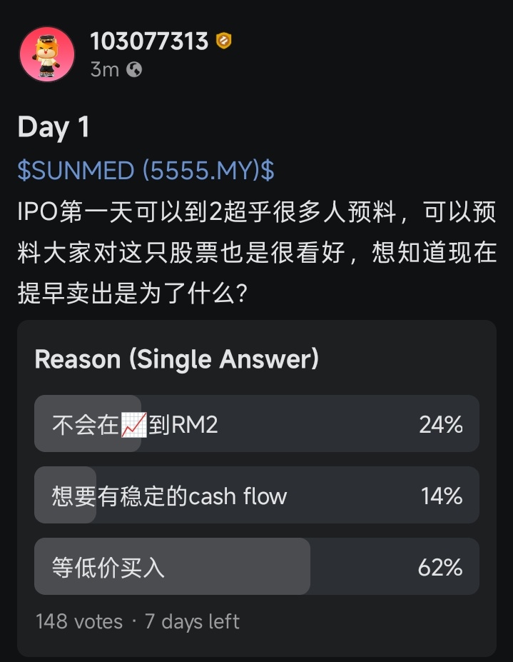 $SUNMED (5555.MY)$ 从投票结果看，超过60%的人都愿意投资 $SUNMED (5555.MY)$ ，只是缺少一个合适的入场时机。建议在高峰买入的例如我可以先观望以及设置止损点，至少目前的情况还是很乐观