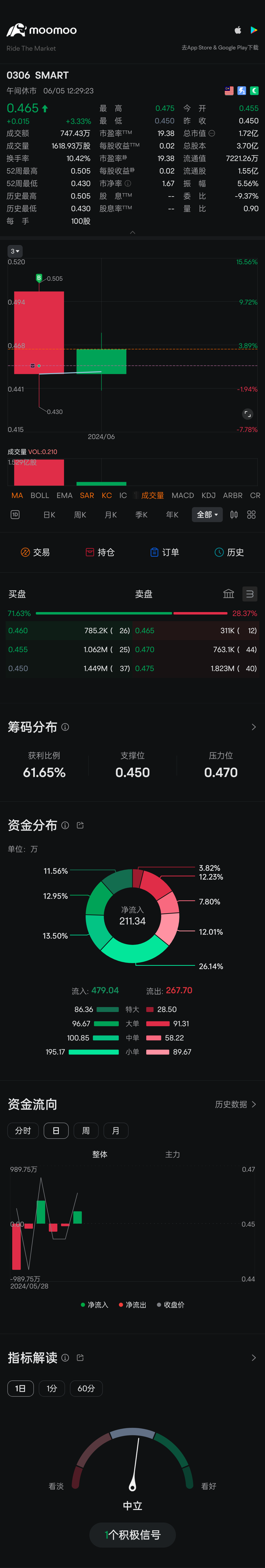 $SMART (0306.MY)$ マレーシアでは、現在唯一のペイント上場企業だけがあります。マレーシア市場と海外のペイント上場企業を比較すると、SMARTにはまだ大きな成長余地があります。新しい工場が完成すると、さらに業績が向上するでしょう...。