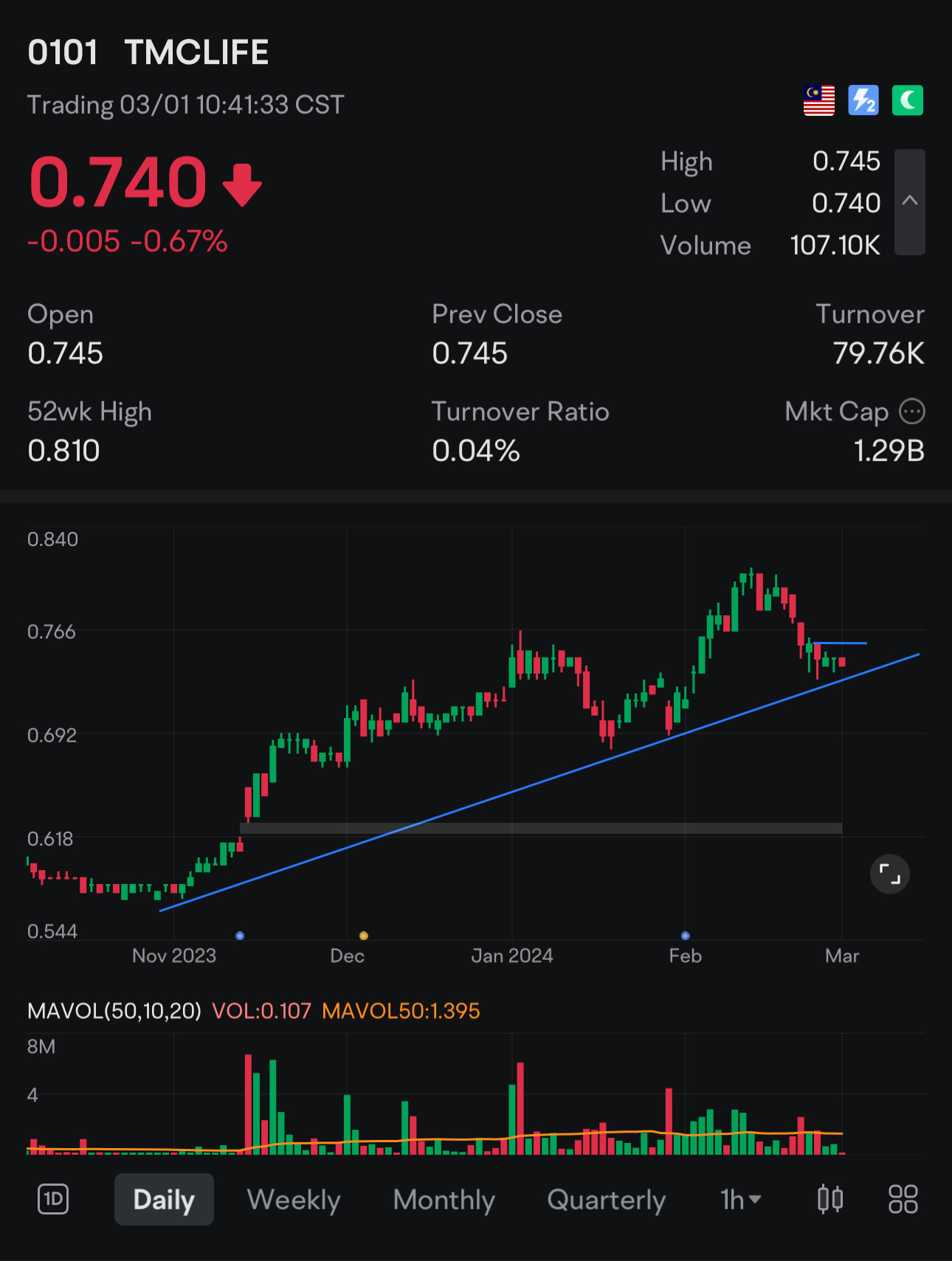根据我之前的发帖，感谢交错止损技术，您仍保持一半仓位。 在50ma处被拒绝，现在保持在趋势线上，交易者可以在股票从Ib中... - moomoo 社区