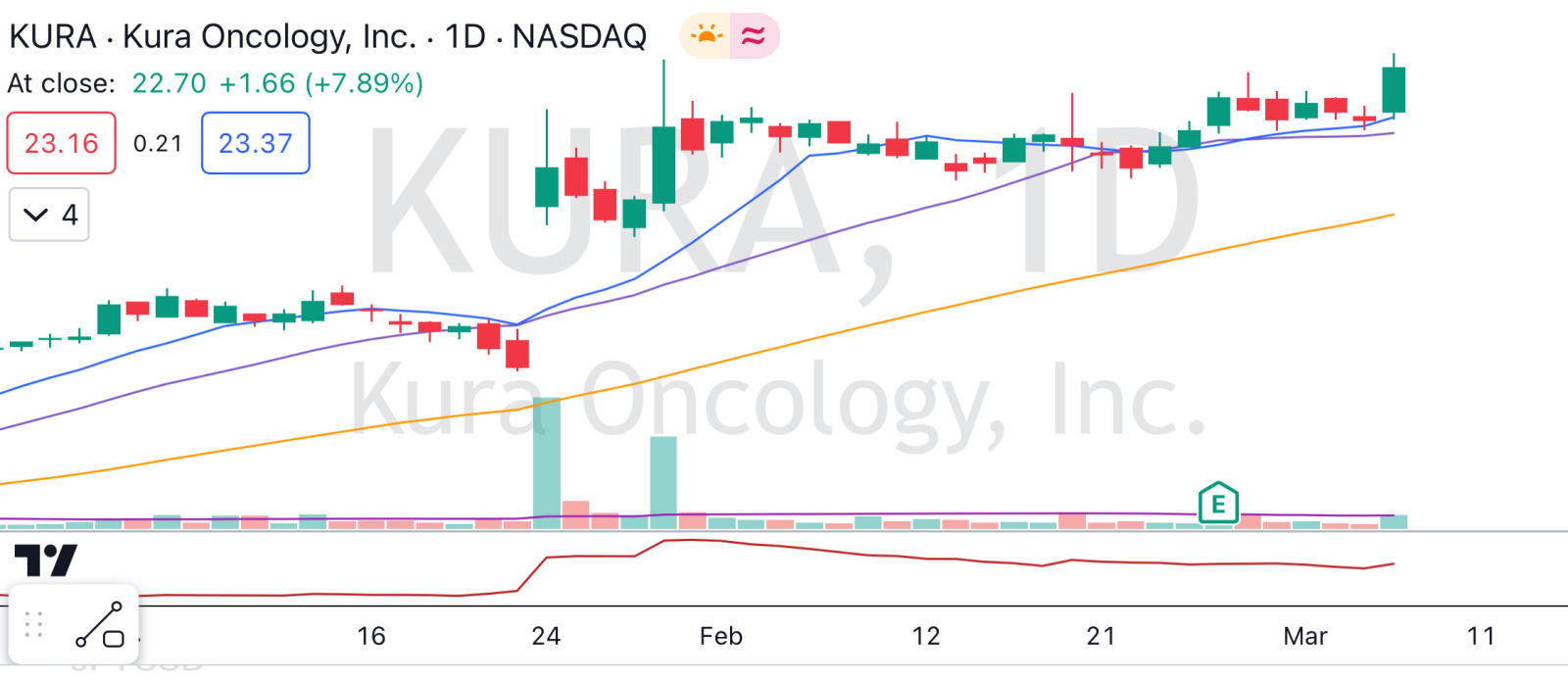 I like the g/up base with low vol, especially after earnings. High RS98. $Kura Oncology (KURA.US)$