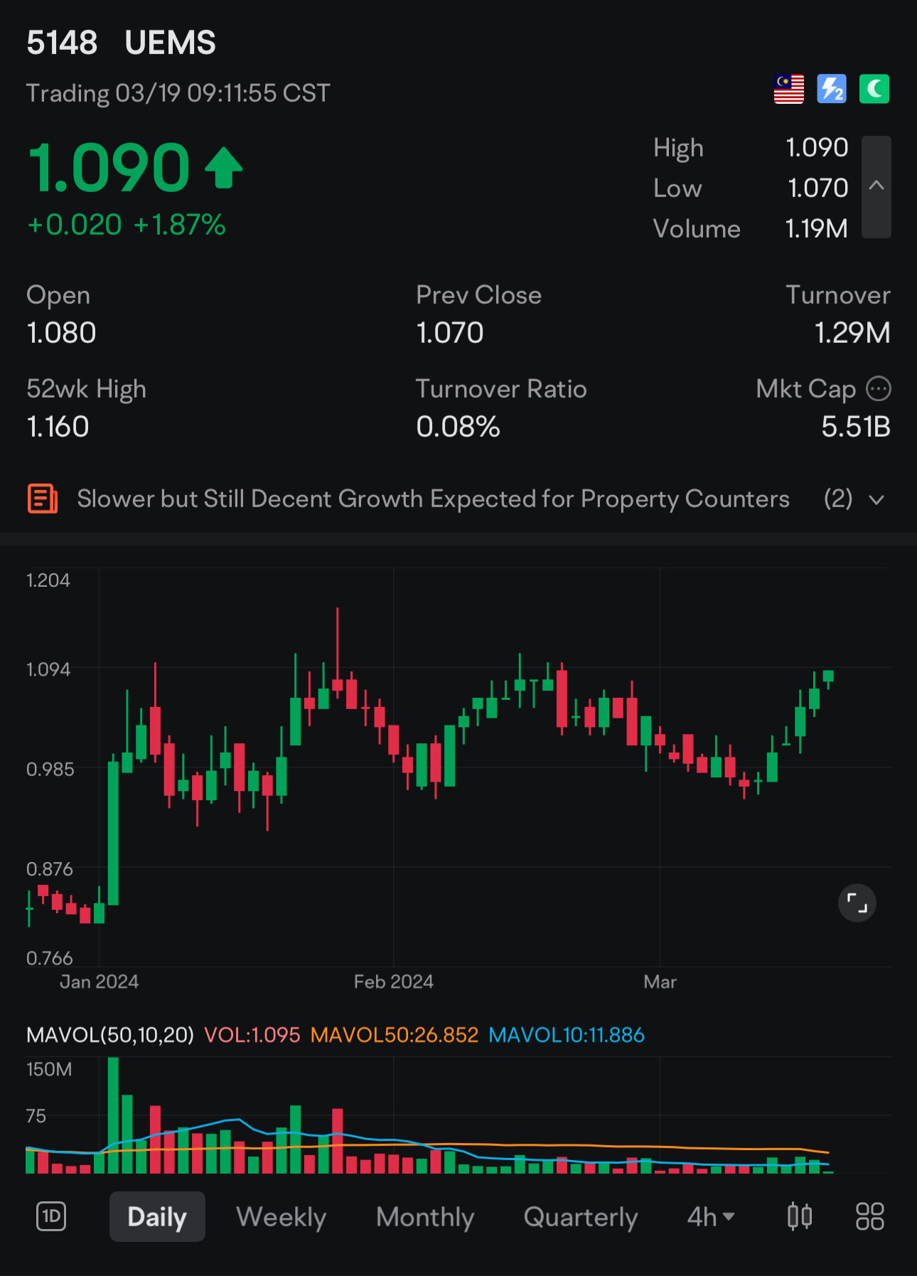 Prop and construction are leading. $UEMS (5148.MY)$  for me, one more pivot could be better.