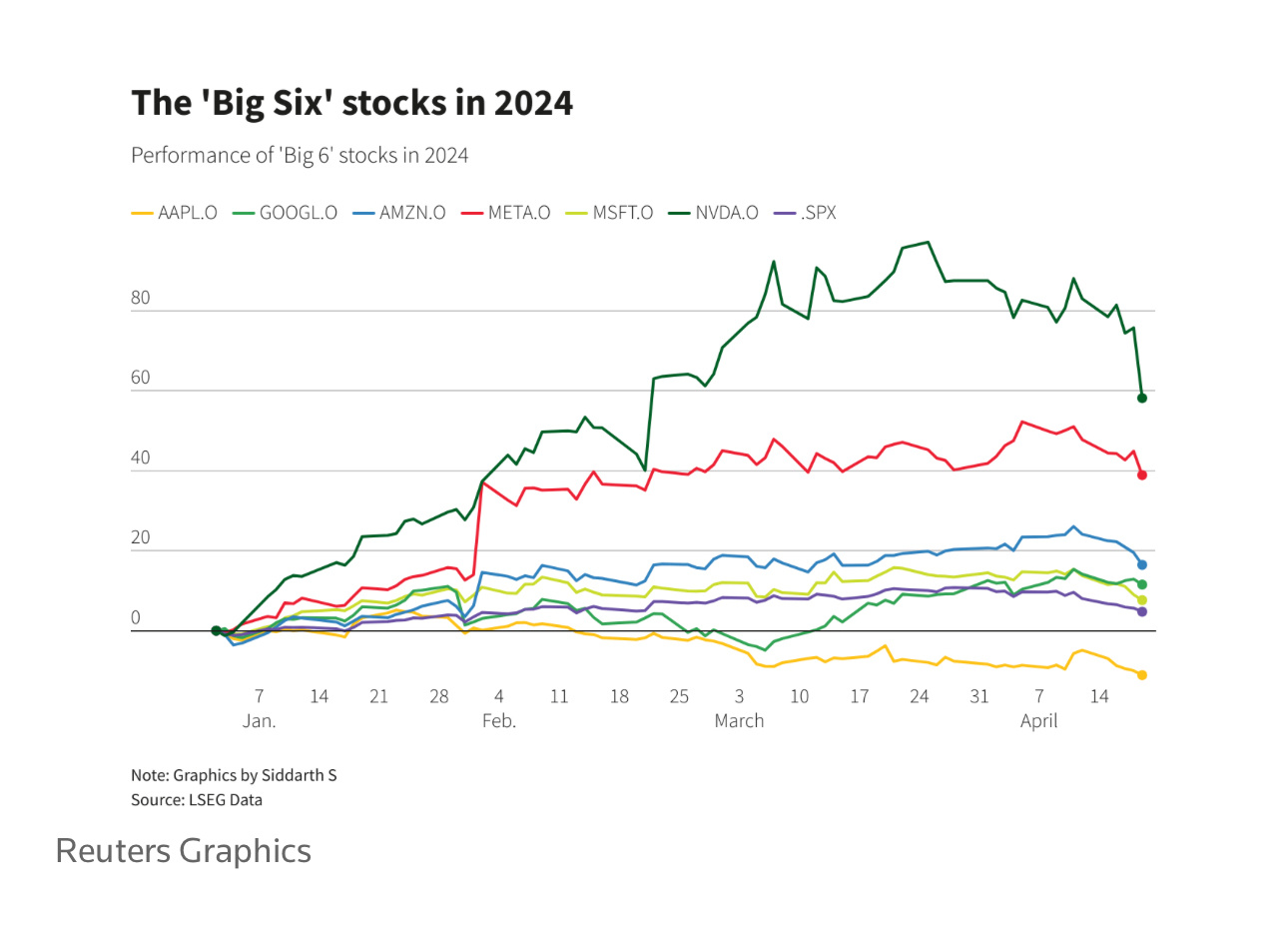 [Share Link: reuters.com/mar...] April 22 (Reuters) - Profit growth momentum of the so-called Big Six technology stocks could "collapse" over the next few quart...