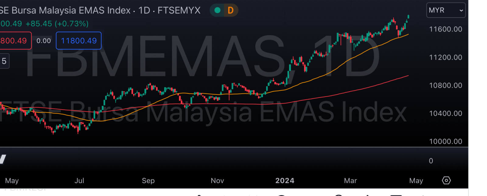 After last week's SHAKEOUT, KLCI has had six consecutive wins. This is the third time this year that it has been six consecutive years. Malaysian stocks have mo...