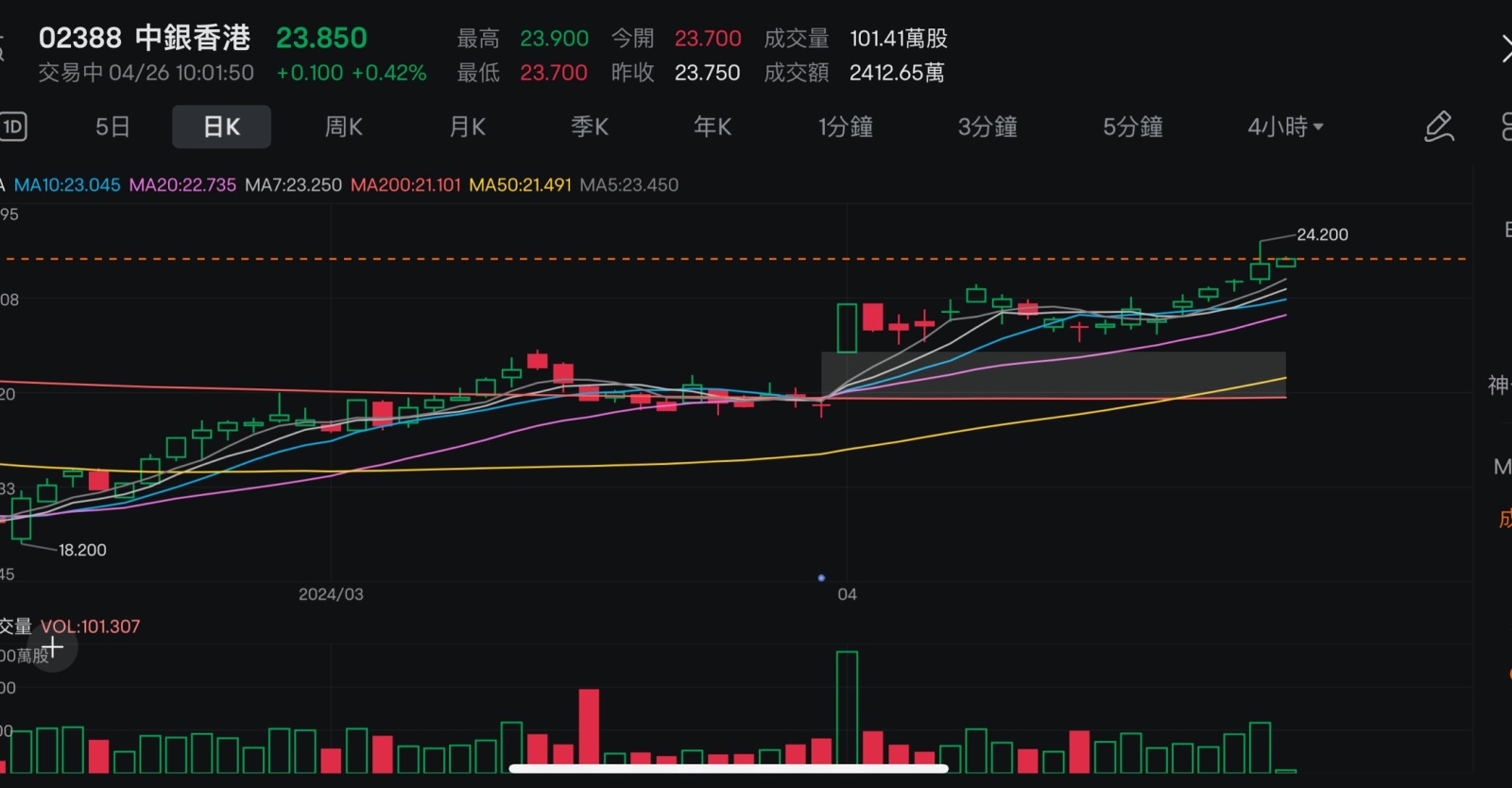 有「猴子」的體積良好的間隙底座。  $中銀香港 (02388.HK)$