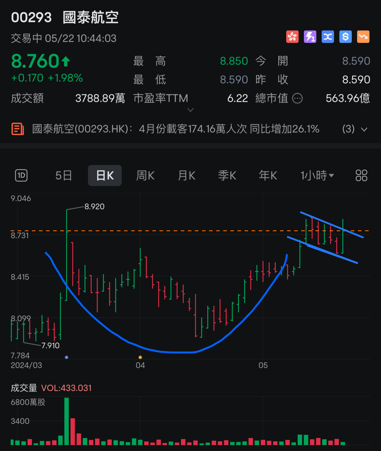 国泰航空(00293.HK)$ 中国基地的航空公司表现良好。国泰航空正设定教科书C&H形态。周线三重顶支撑位。 - moomoo 社区