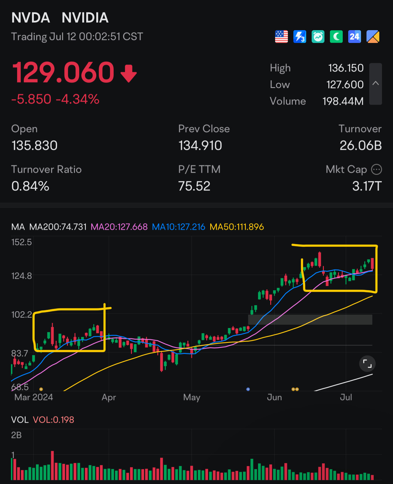 Semi all in a  hard day's work. Outside  Bar take out yesterdays low , it will be a Wide Range Reversal sell as well.......  $NVIDIA (NVDA.US)$