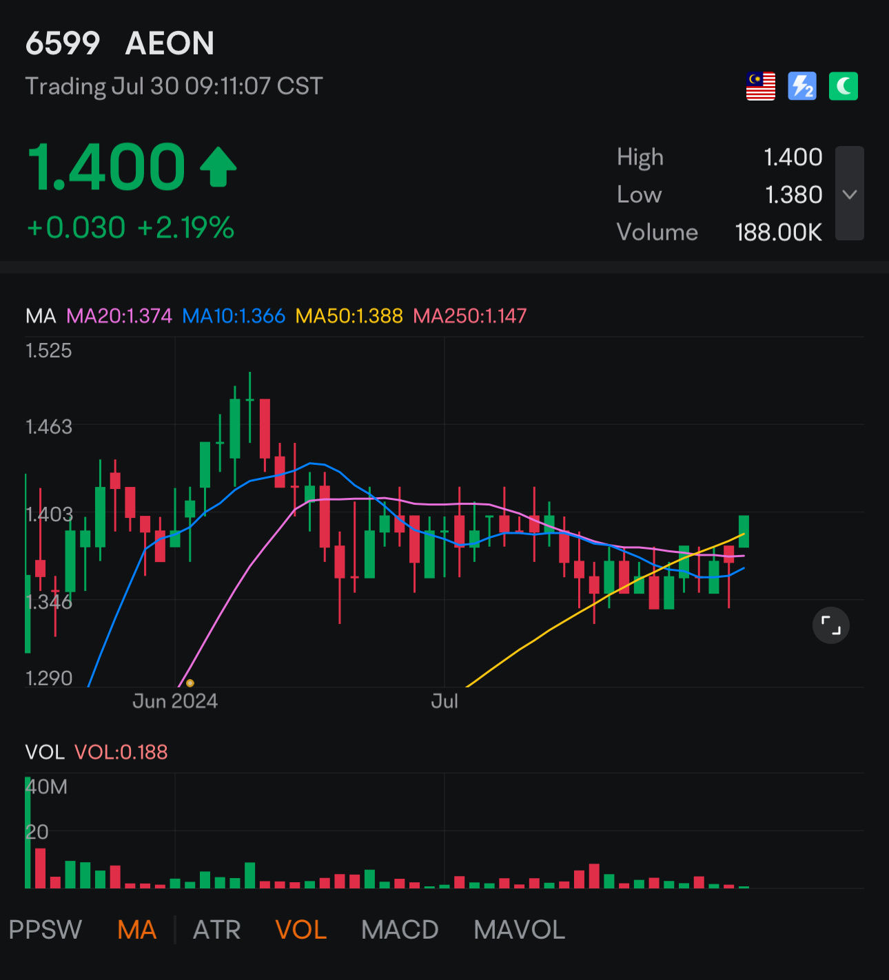 從低點上升。 $AEON (6599.MY)$