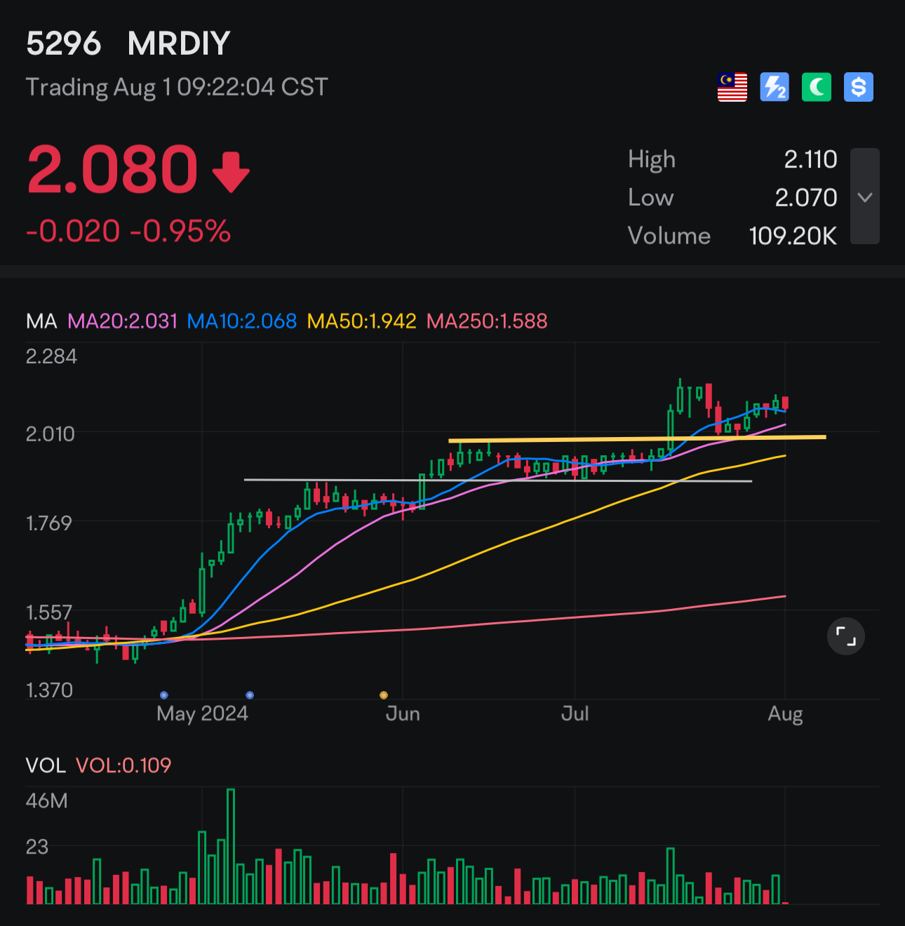Going through NR and still holding up during market downturn.  $MRDIY (5296.MY)$