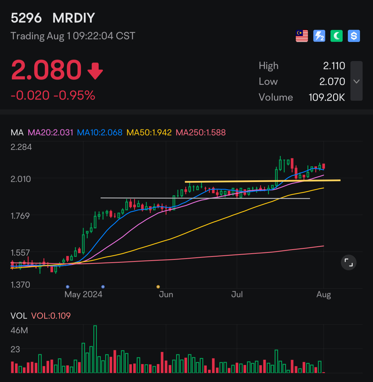 經過 NR，在市場衰退期間仍保持走勢。  $MRDIY (5296.MY)$