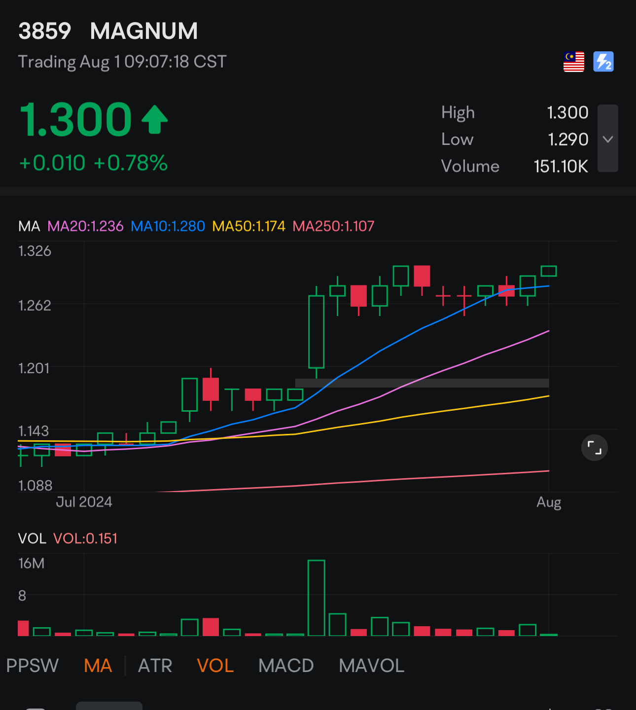 Breakout Alert $MAGNUM (3859.MY)$