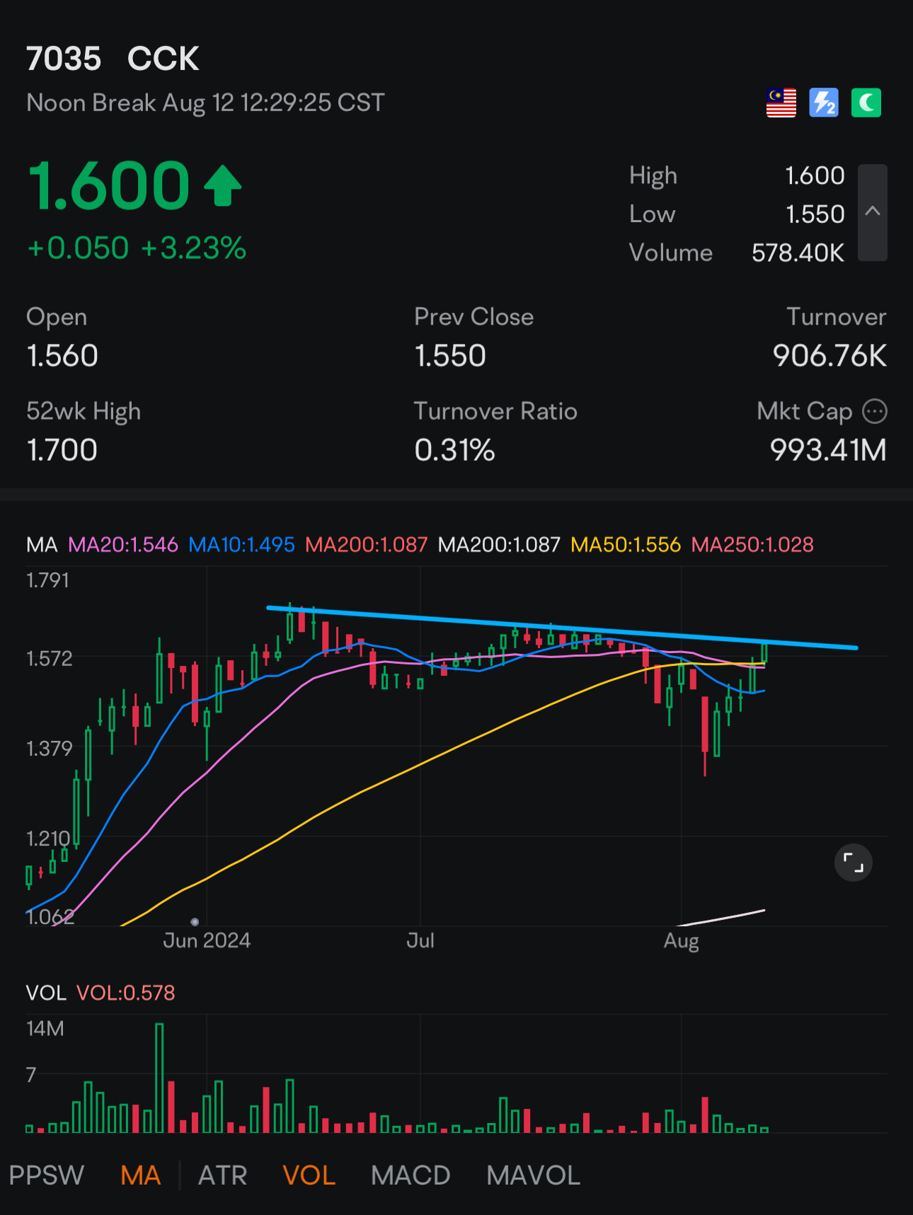 見張り中。最大10日の停止。 $CCK (7035.MY)$