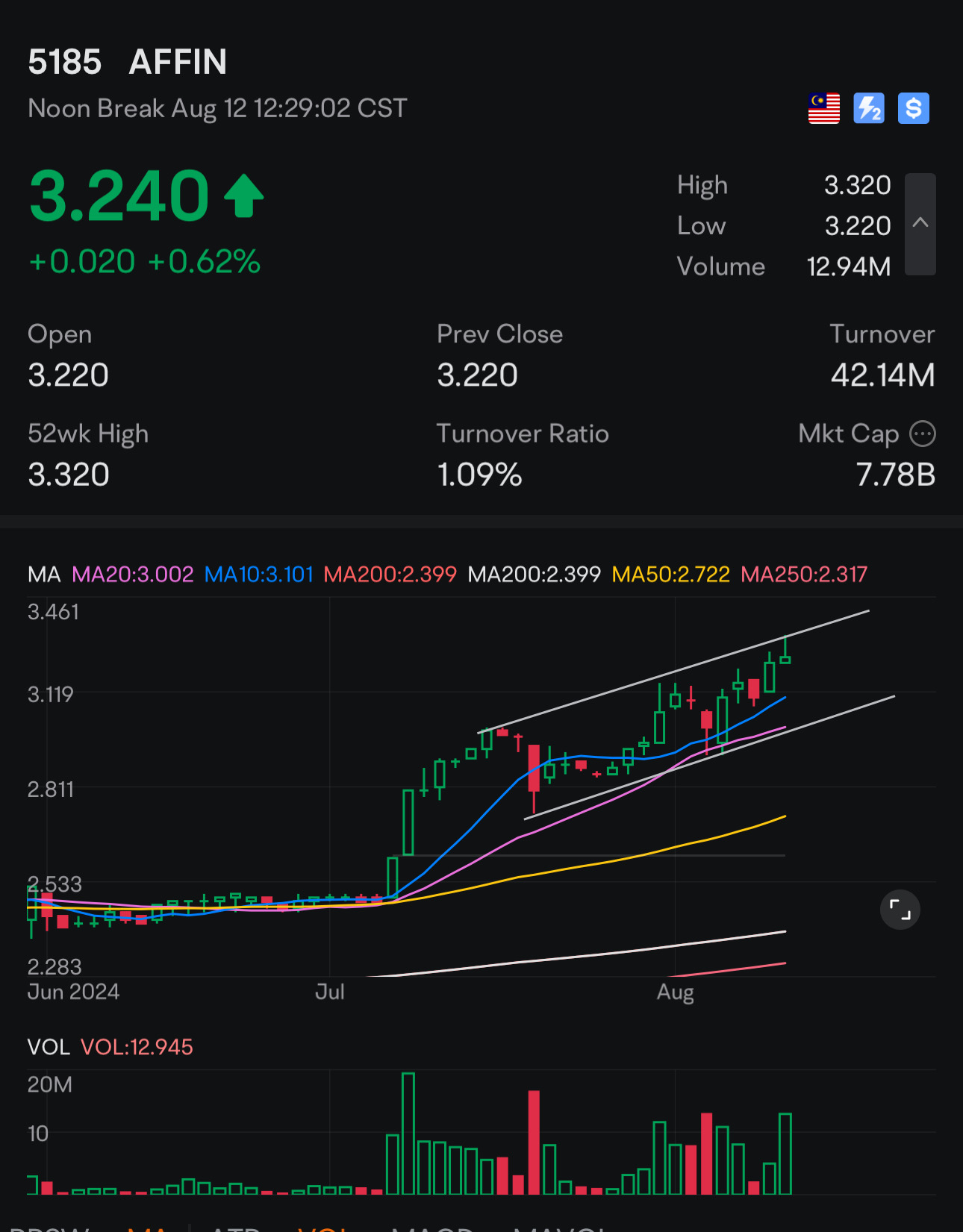 通道模式。購買市凈率。 $AFFIN (5185.MY)$