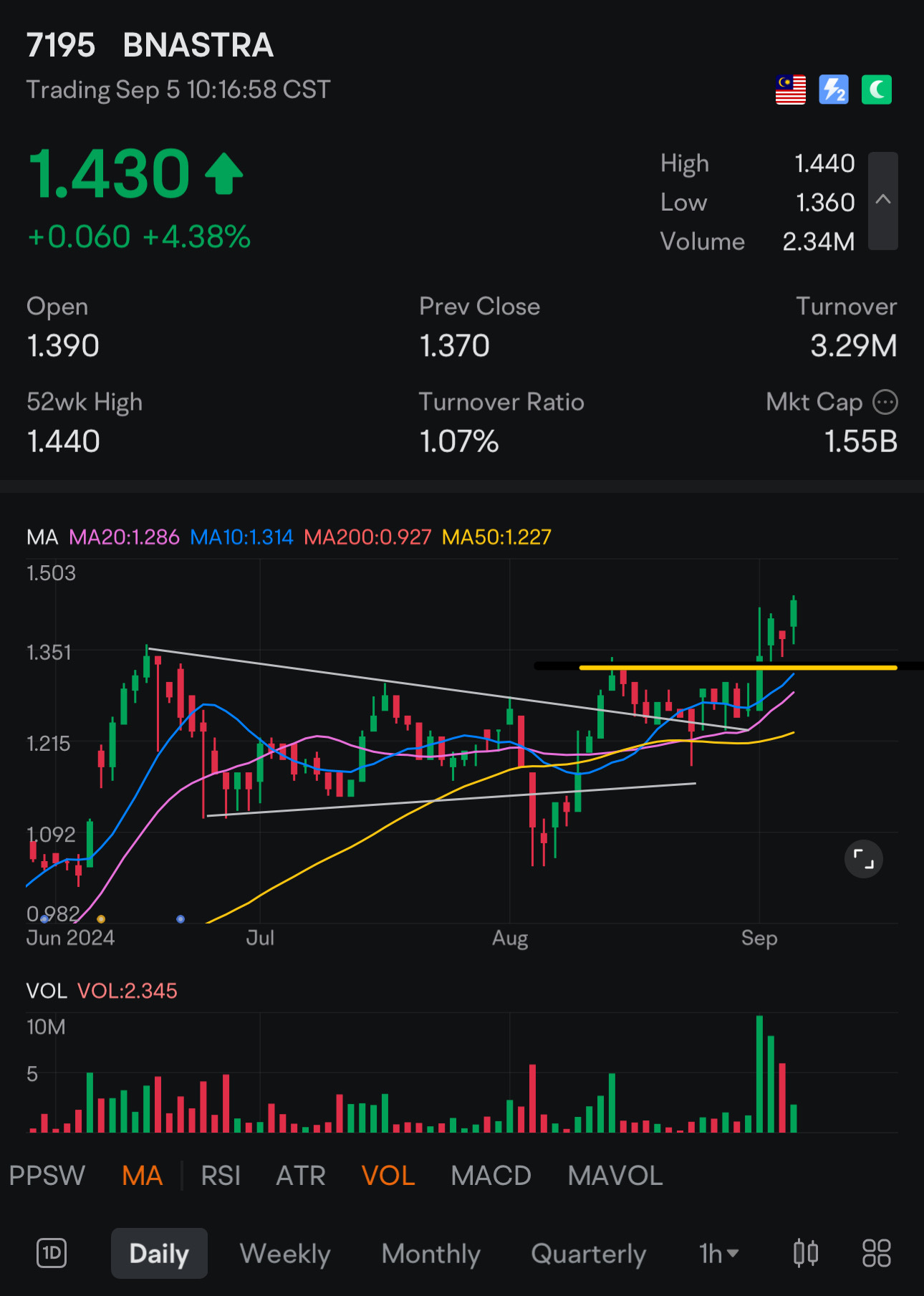 從2inside Bars拿出，止損上限為7%。 $BNASTRA (7195.MY)$