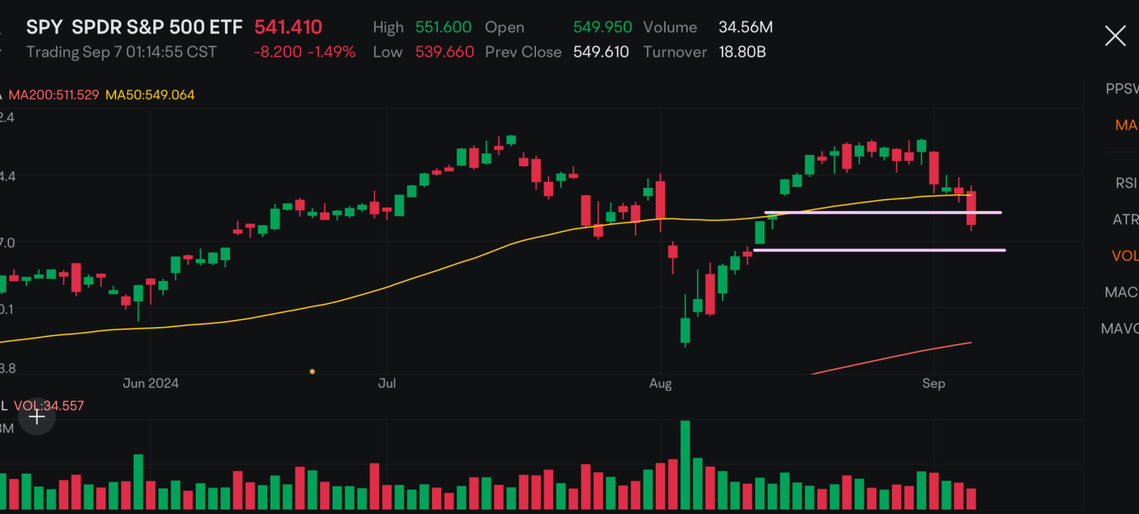 填补了空白。 $SPDR 标普500指数ETF (SPY.US)$