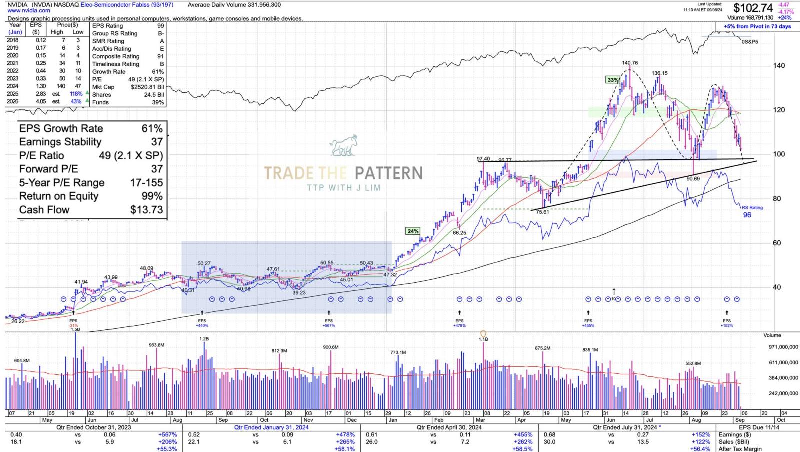 $英伟达 (NVDA.US)$ 收入每股的增长令人担忧。股票将会在2023年8月重新调整基准。