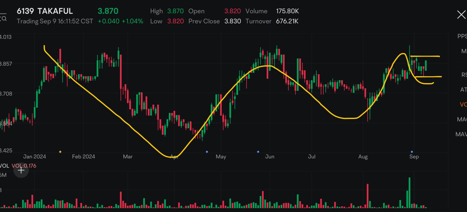 教科書 VCP。 $TAKAFUL (6139.MY)$