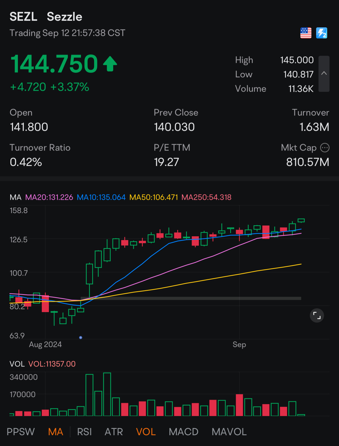 Breakout Alert $Sezzle (SEZL.US)$