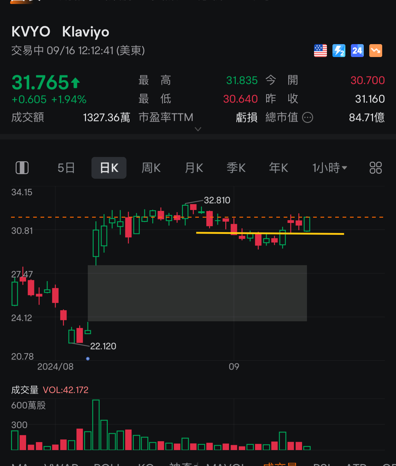 1/2 ポジションを開始し、最大損失は5%です。  FOMC 週、注意が必要です！ $クラビヨ (KVYO.US)$