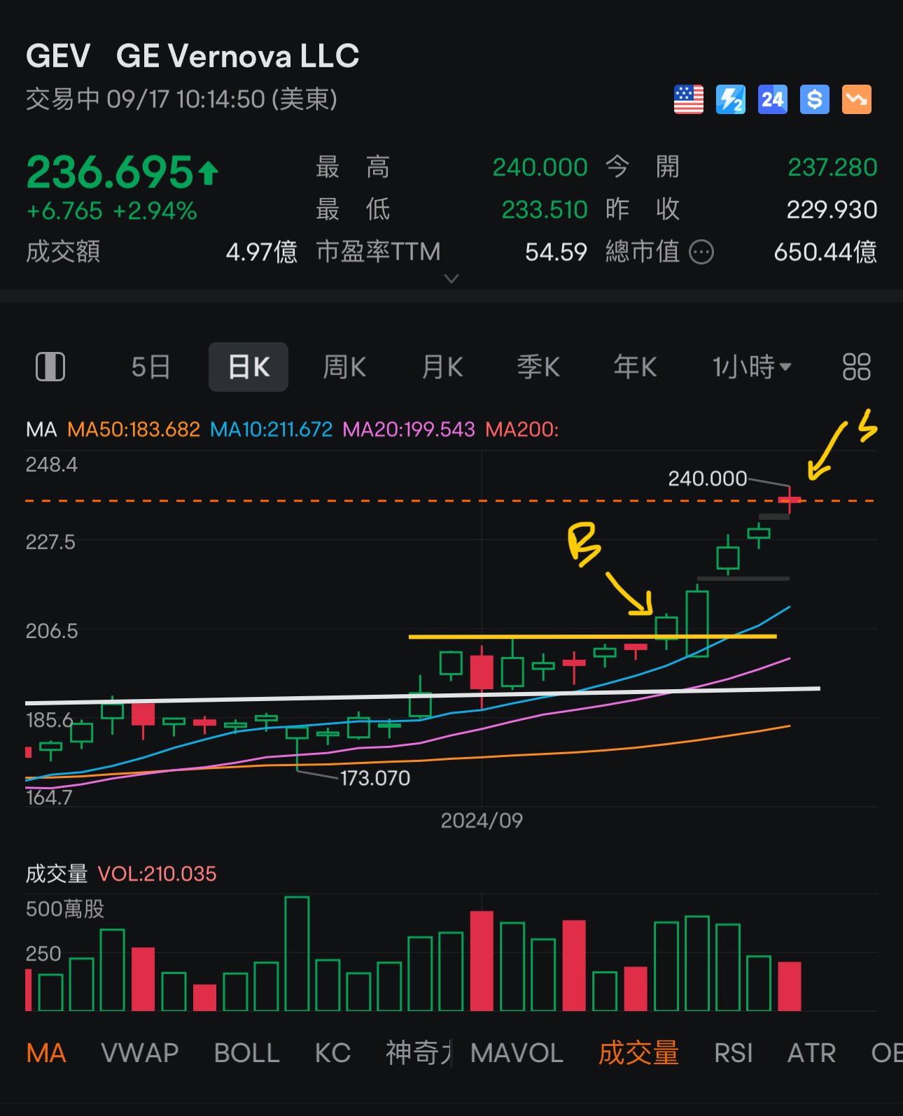 $GE Vernova LLC (GEV.US)$ 位置关闭，有14% 的利润，2R 的交易，5 条杯来的。