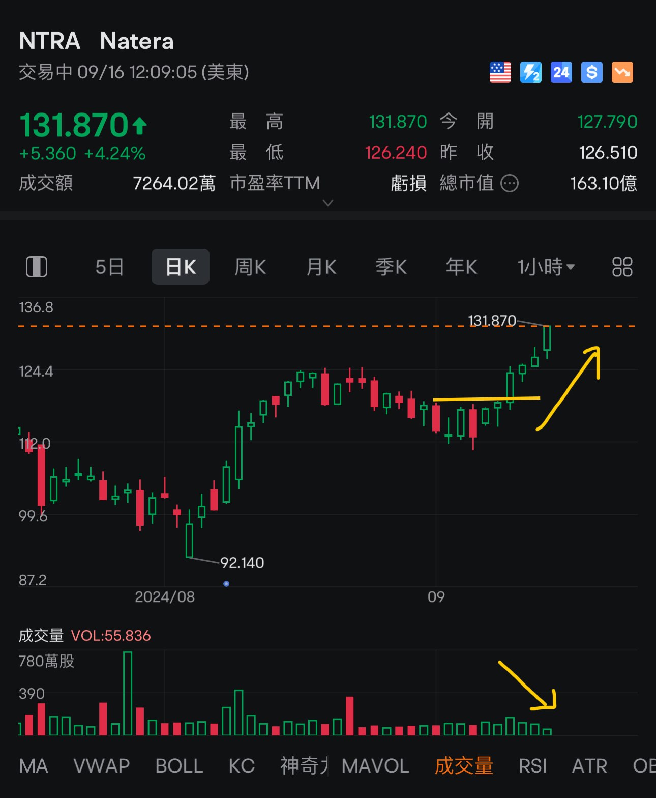 $Natera (NTRA.US)$ 獲得了一半的利潤，獲利達9.4%。