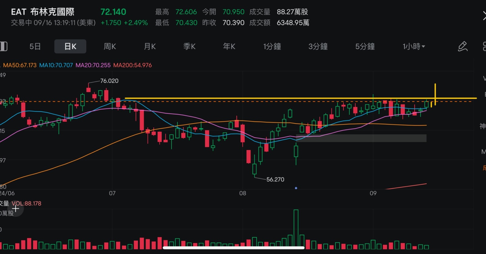 FOMC周，如果情況逆轉，設定緊急停損並快速離場。 $布林克國際 (EAT.US)$ 在所有移動平均線上方開啟一半倉位。