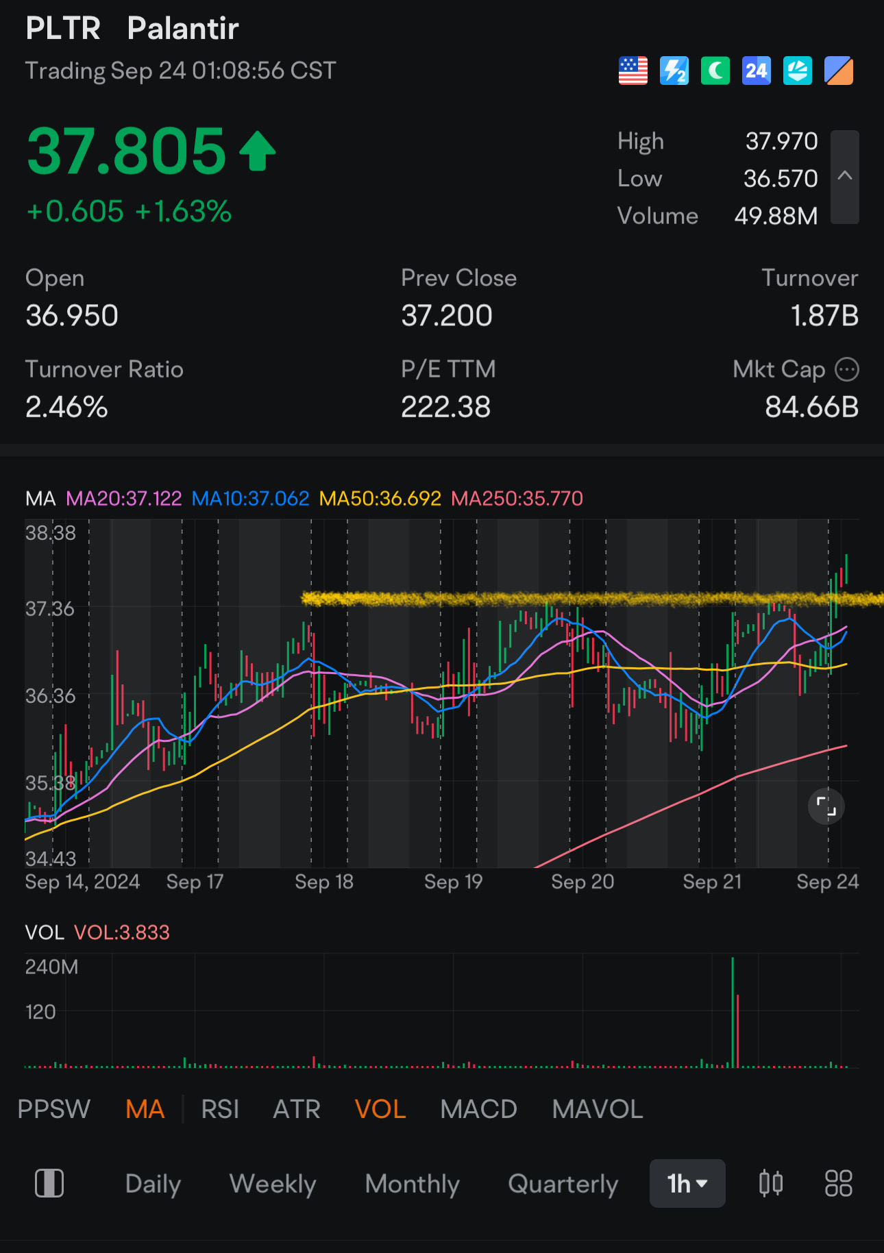 $Palantir (PLTR.US)$ 我先前有4000股，剛增加200股逆轉 @dMA10。