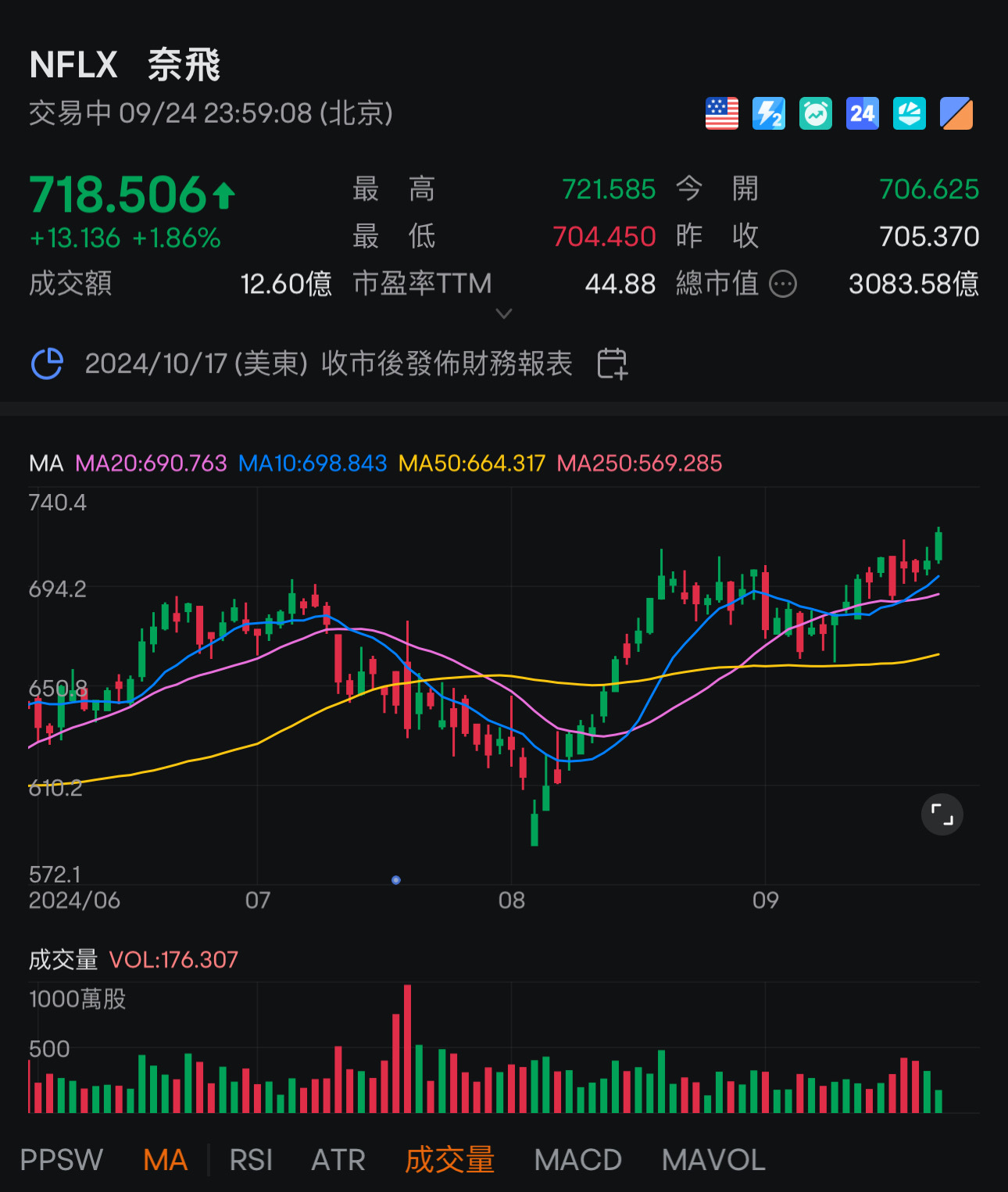 購買VCP / C&H突破。 $奈飛 (NFLX.US)$