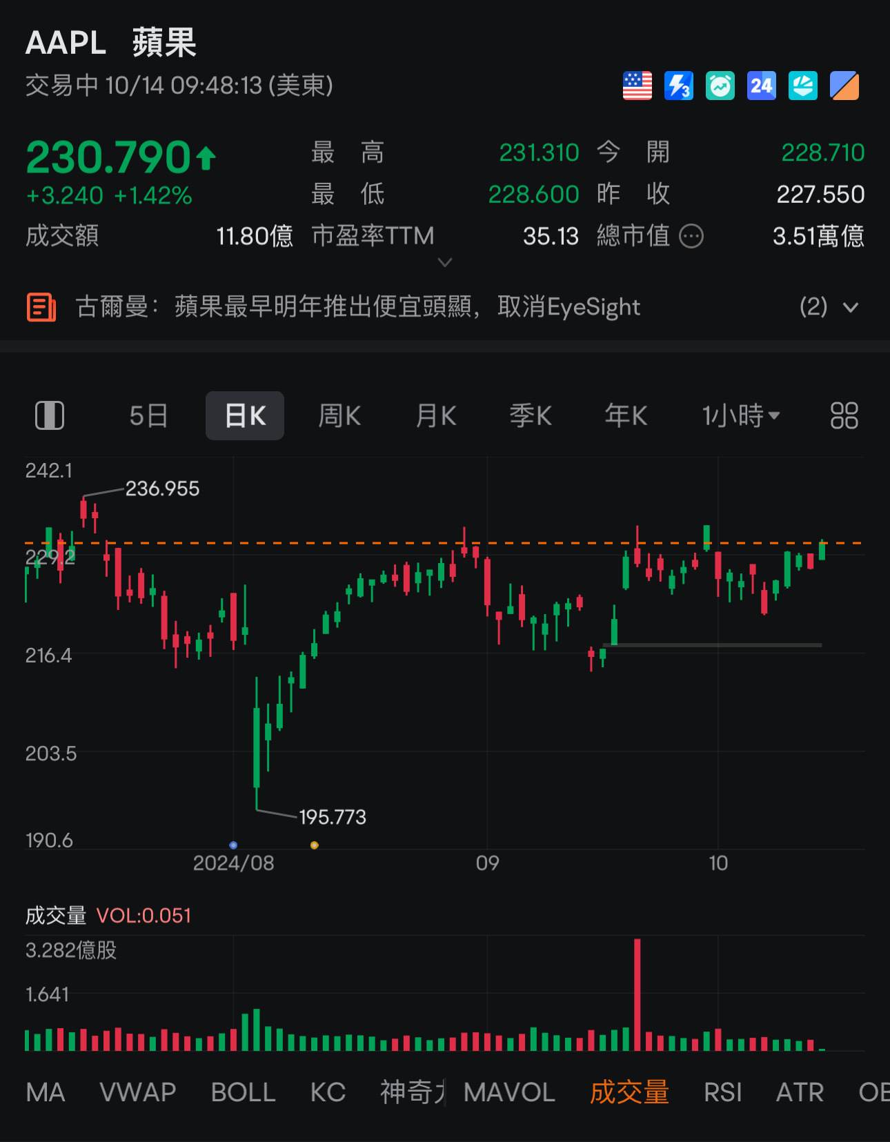 VCP設立。  $アップル (AAPL.US)$