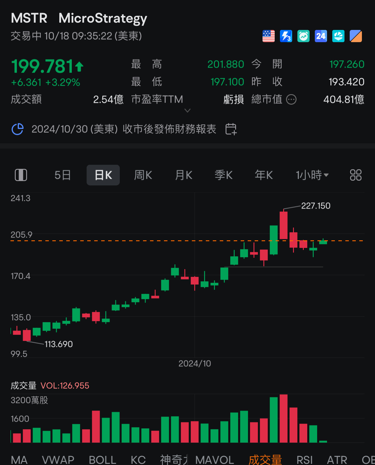 $MicroStrategy (MSTR.US)$ 回调买入