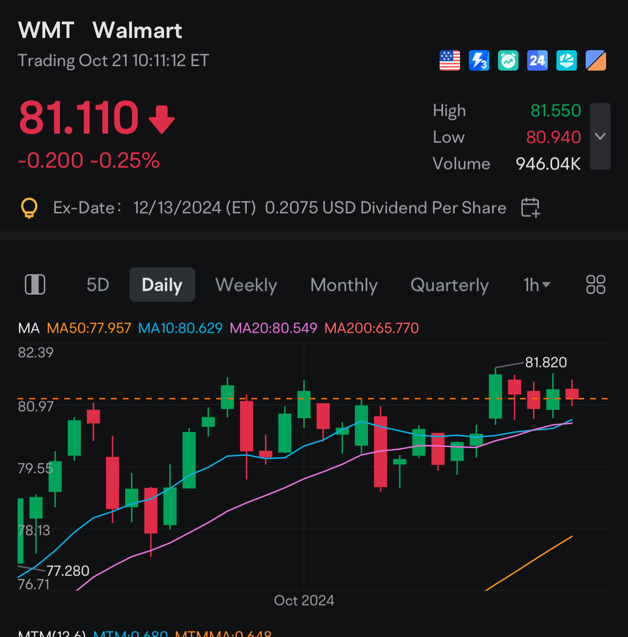 Breakout alert $Walmart (WMT.US)$