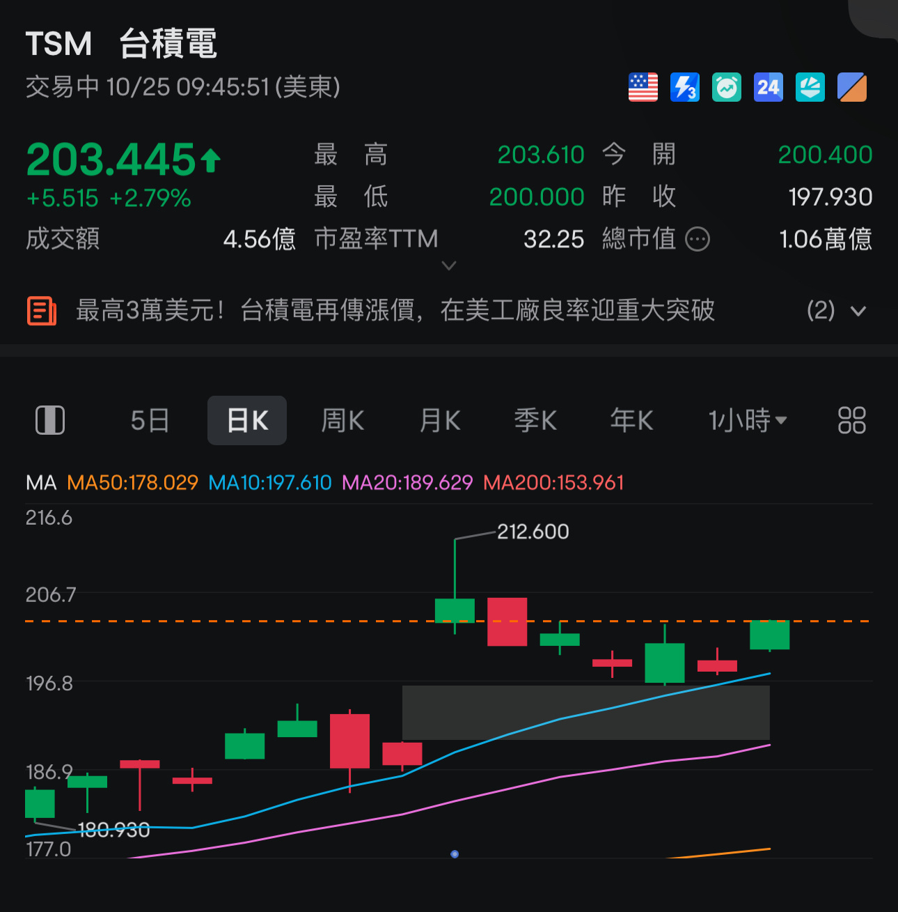 追加する場合、上昇するか、ギャップを埋めます。  $台湾セミコンダクター・マニュファクチャリング (TSM.US)$