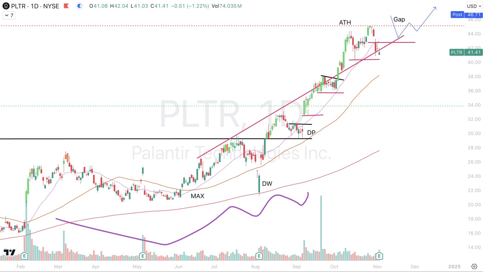 止损上限提高至42.5 [链接: facebook.com/sh...]$Palantir (PLTR.US)$