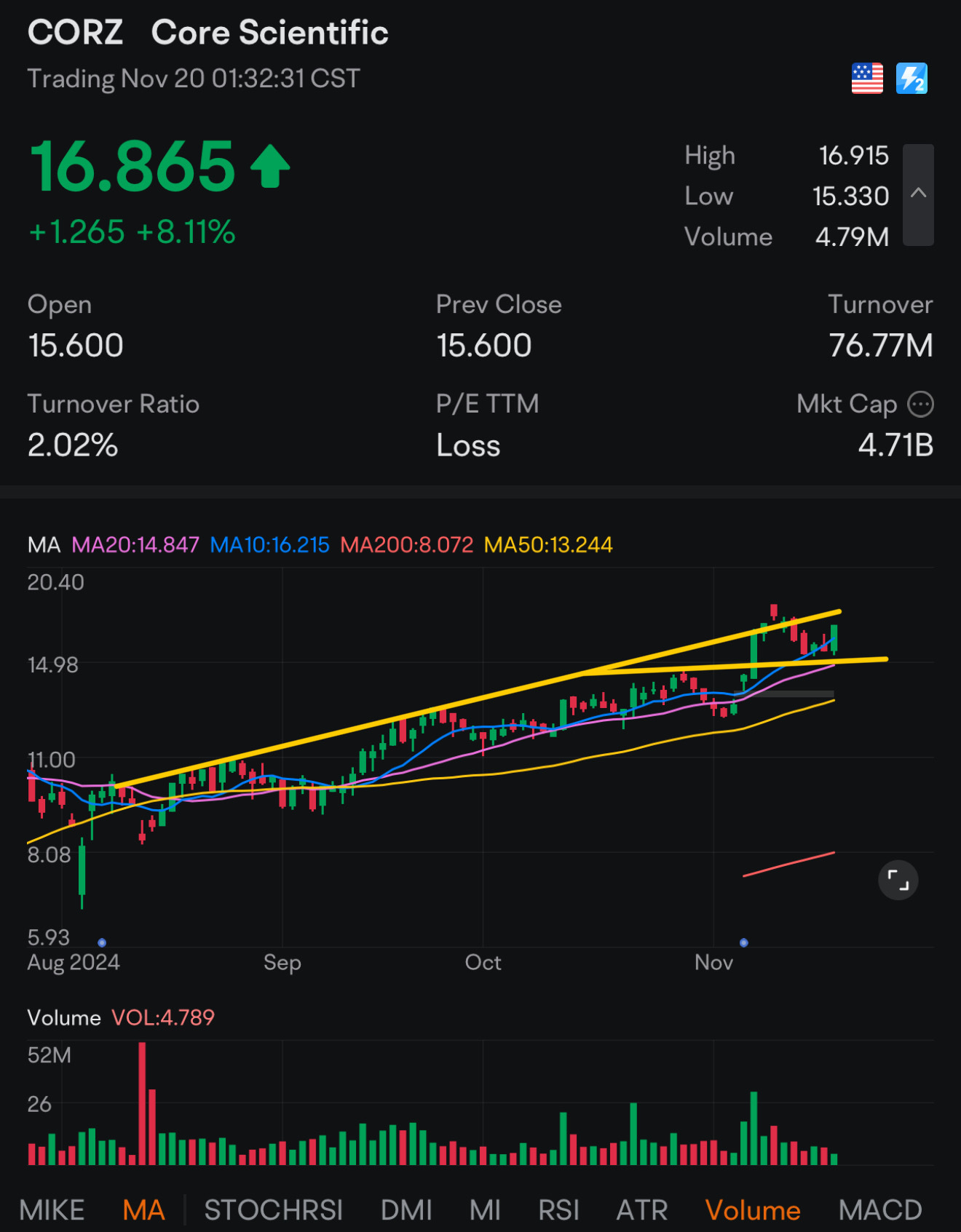 pbB @ 20 天 $Core Scientific (CORZ.US)$