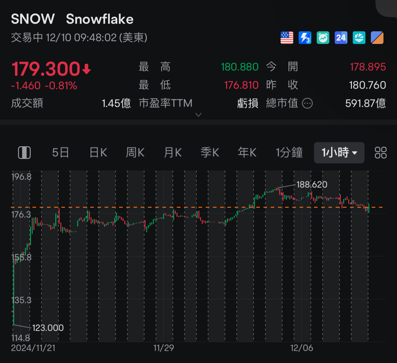 Buying here @MA10 and gapfilled. $Snowflake (SNOW.US)$