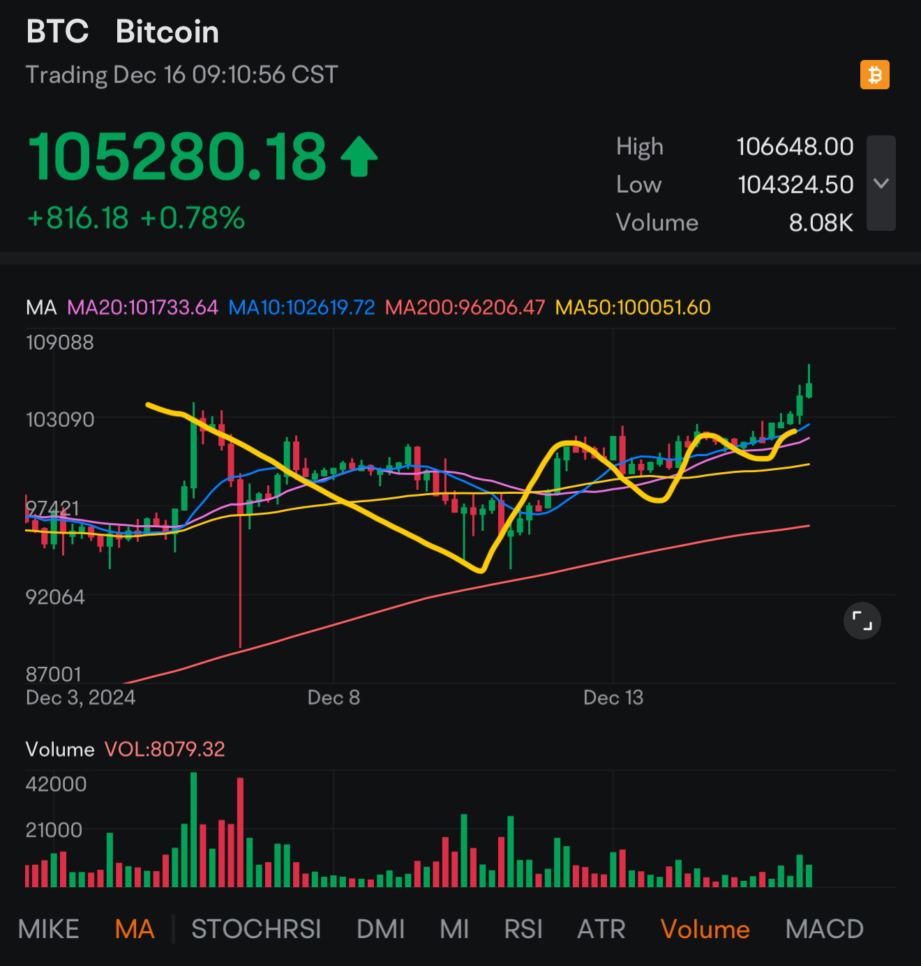 比特幣，4小時圖簽名VCP突破。 $比特幣 (BTC.CC)$$2倍比特幣期貨ETF-Volatility Shares (BITX.US)$$比特幣ETF-iShares (IBIT.US)$