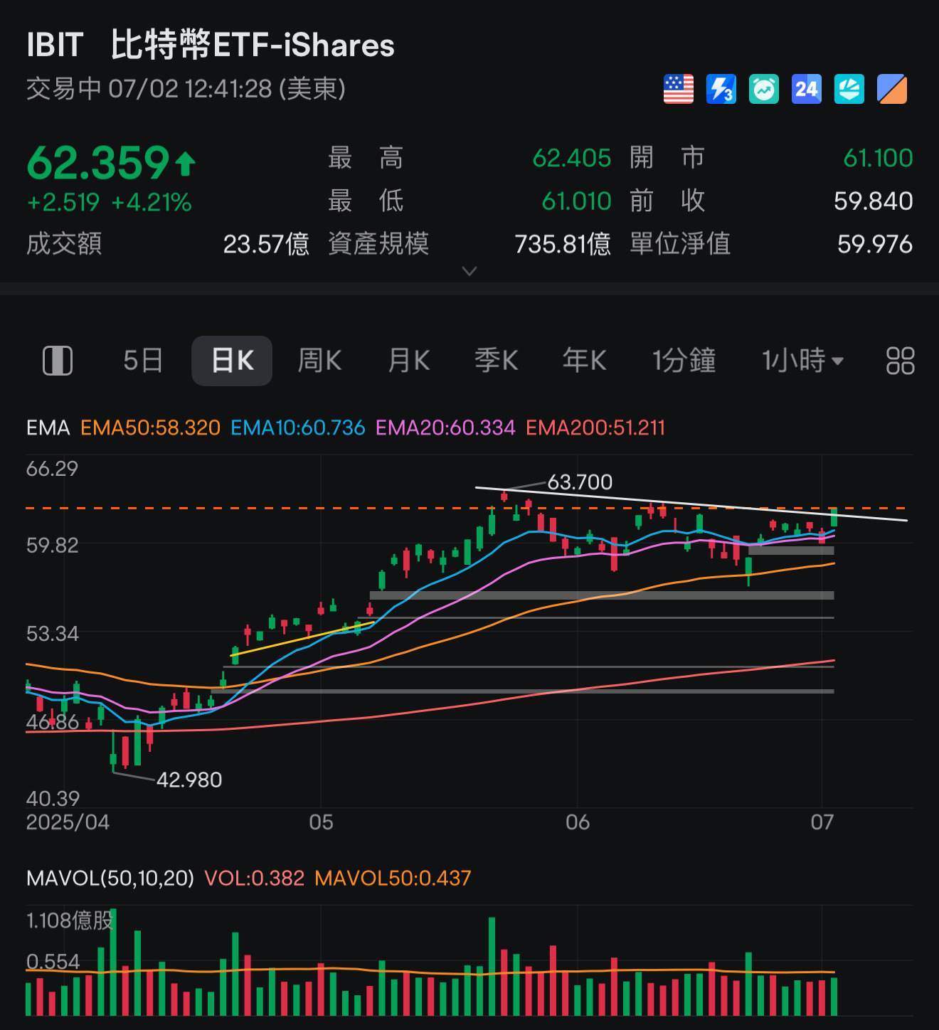 Breaking out $iShares Bitcoin Trust (IBIT.US)$ - moomoo Community
