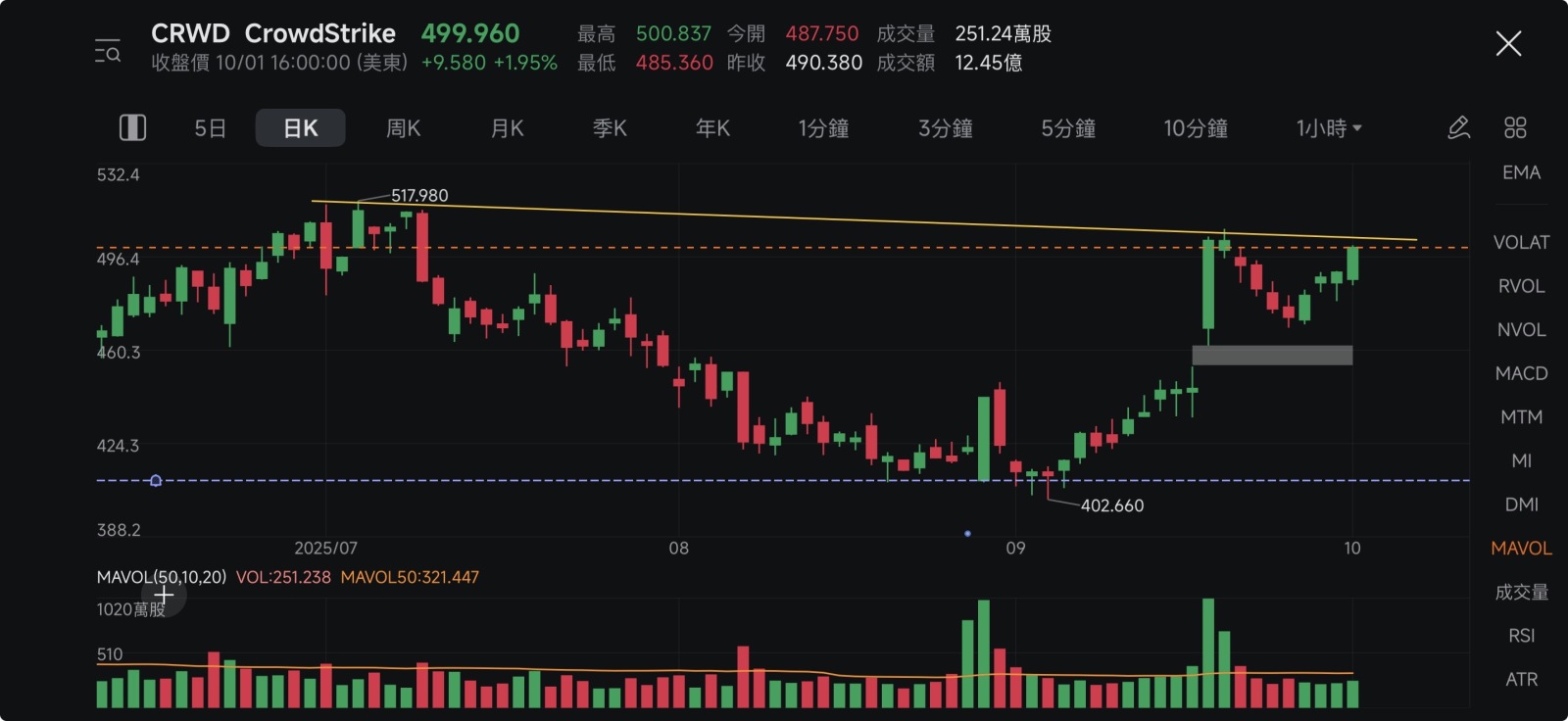 杯柄形態突破預警。 $CrowdStrike (CRWD.US)$
