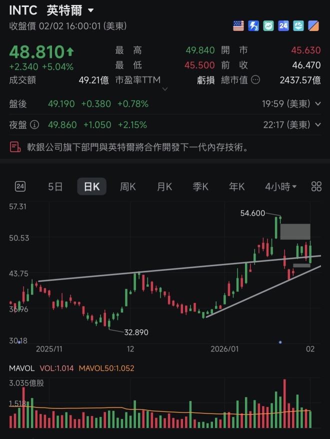 $INTC - 缺口交易