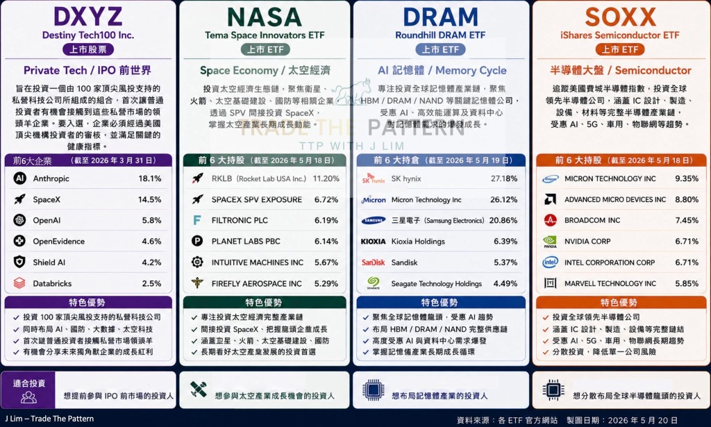 当科技巨头股价愈来愈高，小资族还有哪些参与趋势方式？