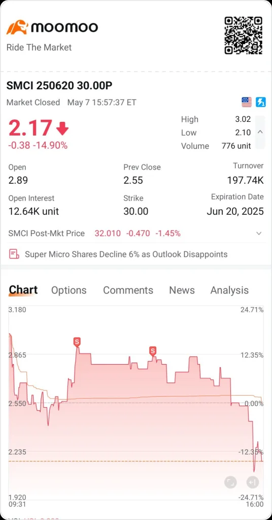 Closed position on SMCI PUT before direction changes