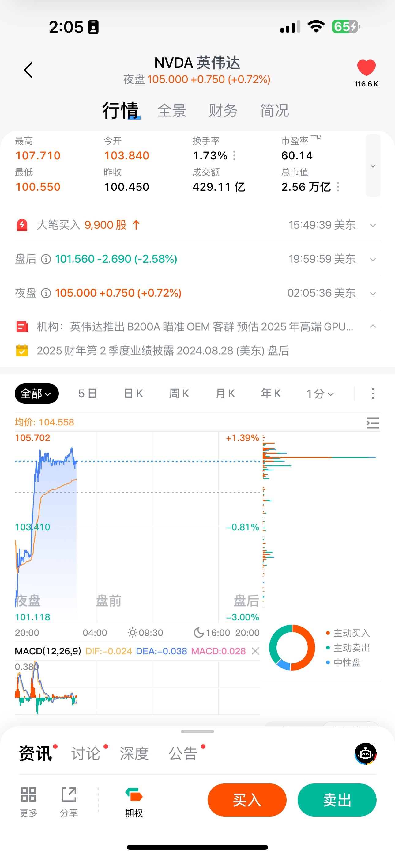 Nvidia night trading