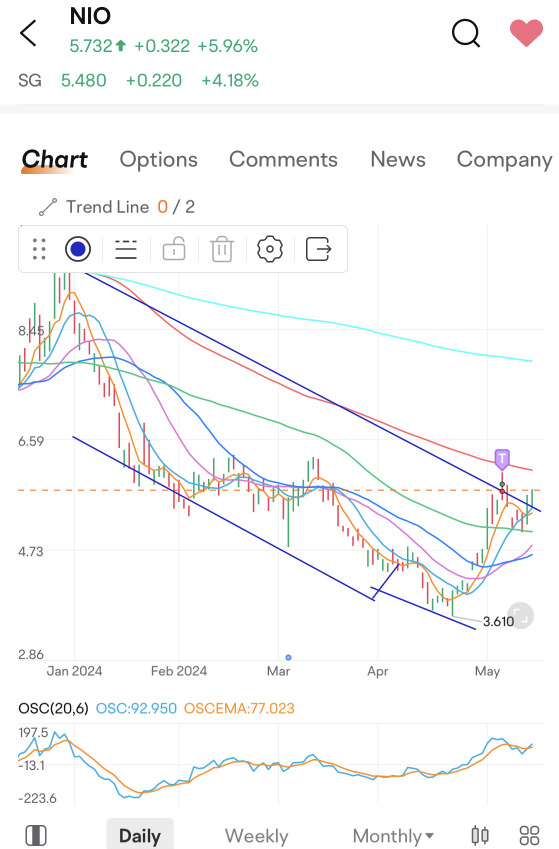 Breakout of a Upper Channel Resistance