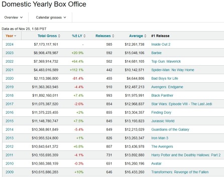 2024 box office underperforms 2023