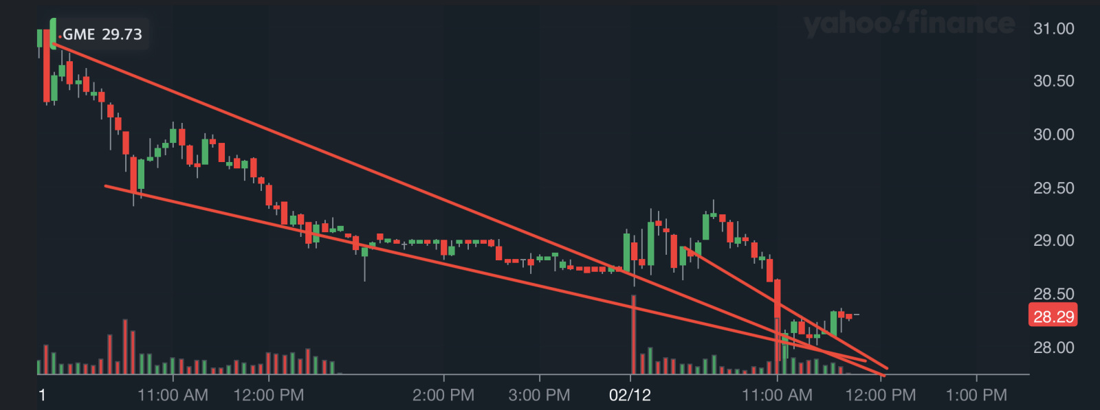 Chaikin因子显示持续下降趋势