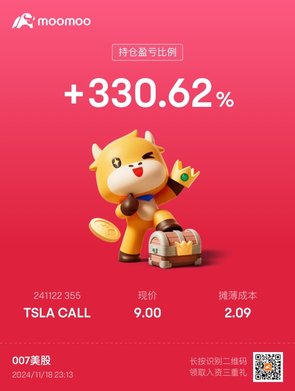 Bullish on Tesla in the medium to long term, the setup last Friday has paid off a little today.
