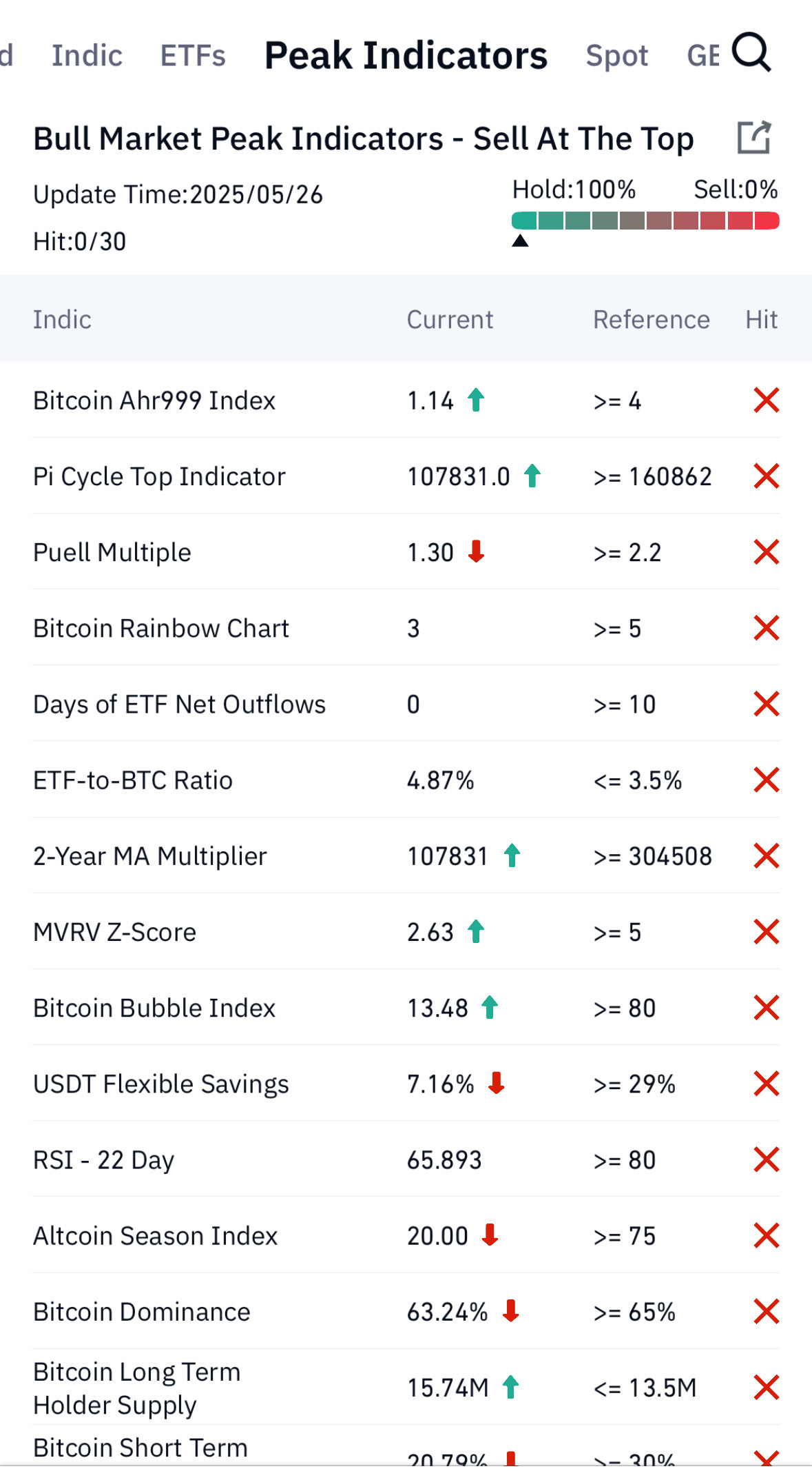 BTC Bull Market Peak Indicators - moomoo Community