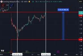 Daily Stock Talk: Genting Malaysia Berhad (GENM, 4715)
